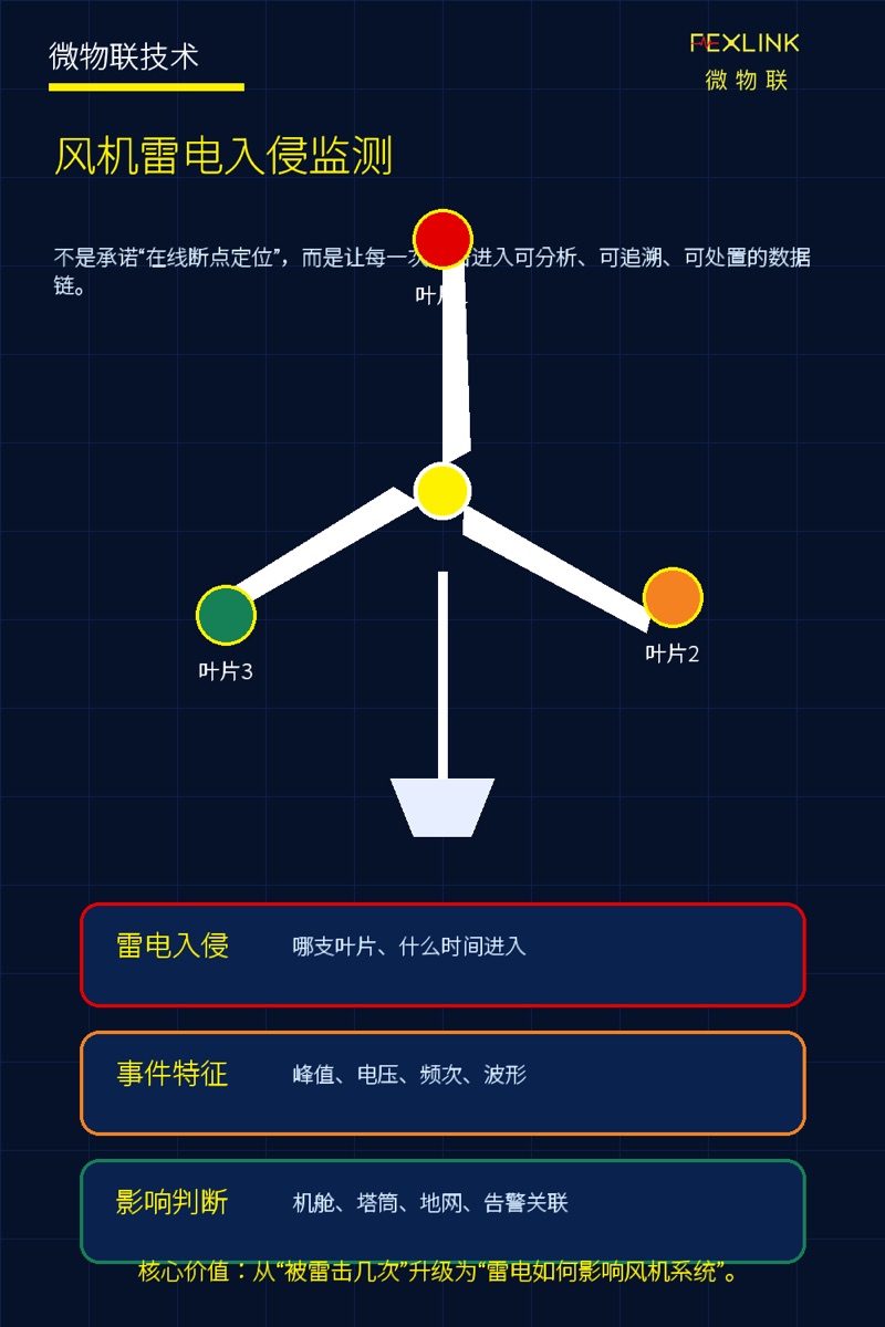 图1:风机雷电入侵监测,从计数走向事件诊断。