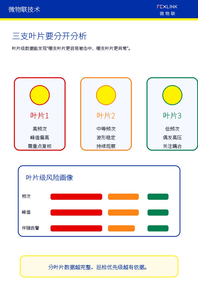 图3:三支叶片应分别形成风险画像。