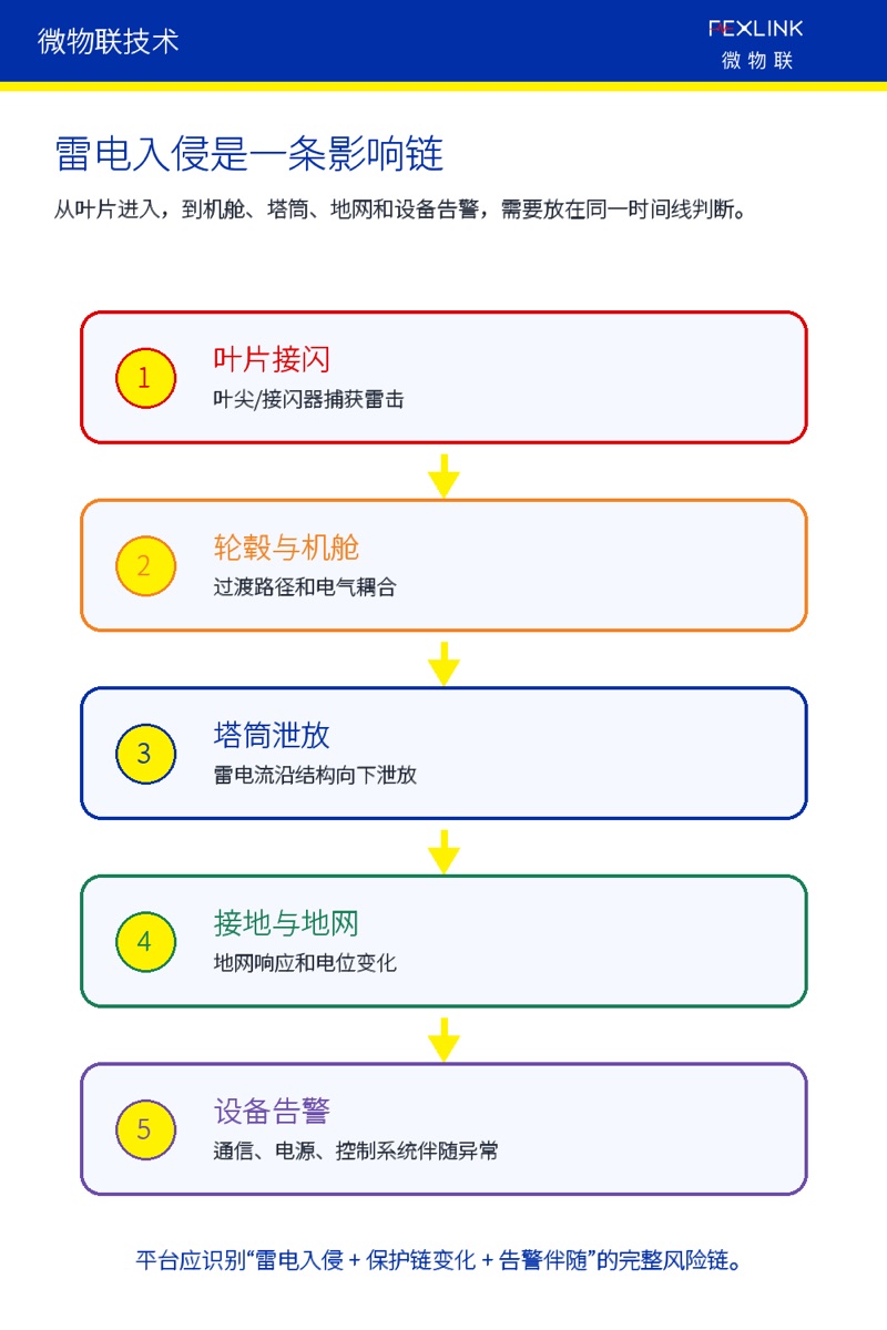 图4:雷电入侵从叶片到地网和设备告警的影响链。