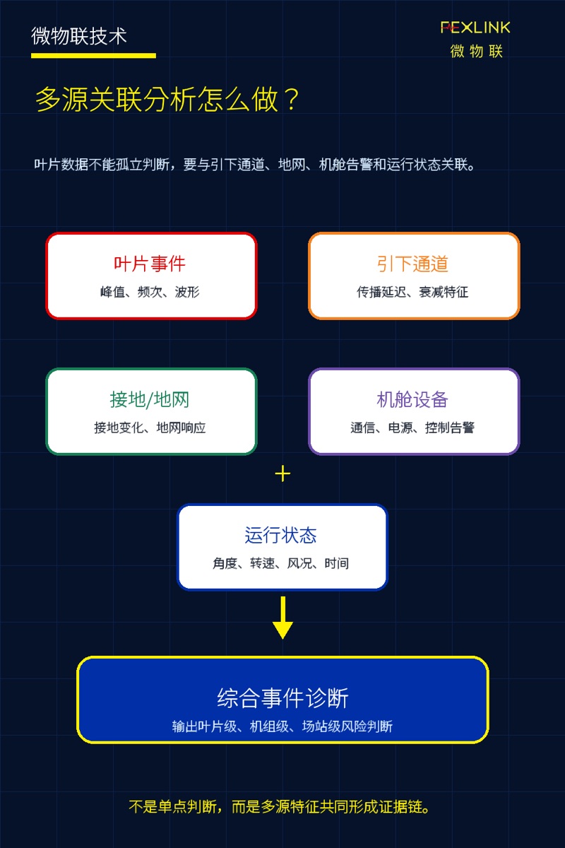 图5:叶片事件、引下通道、地网和设备告警的多源关联分析。