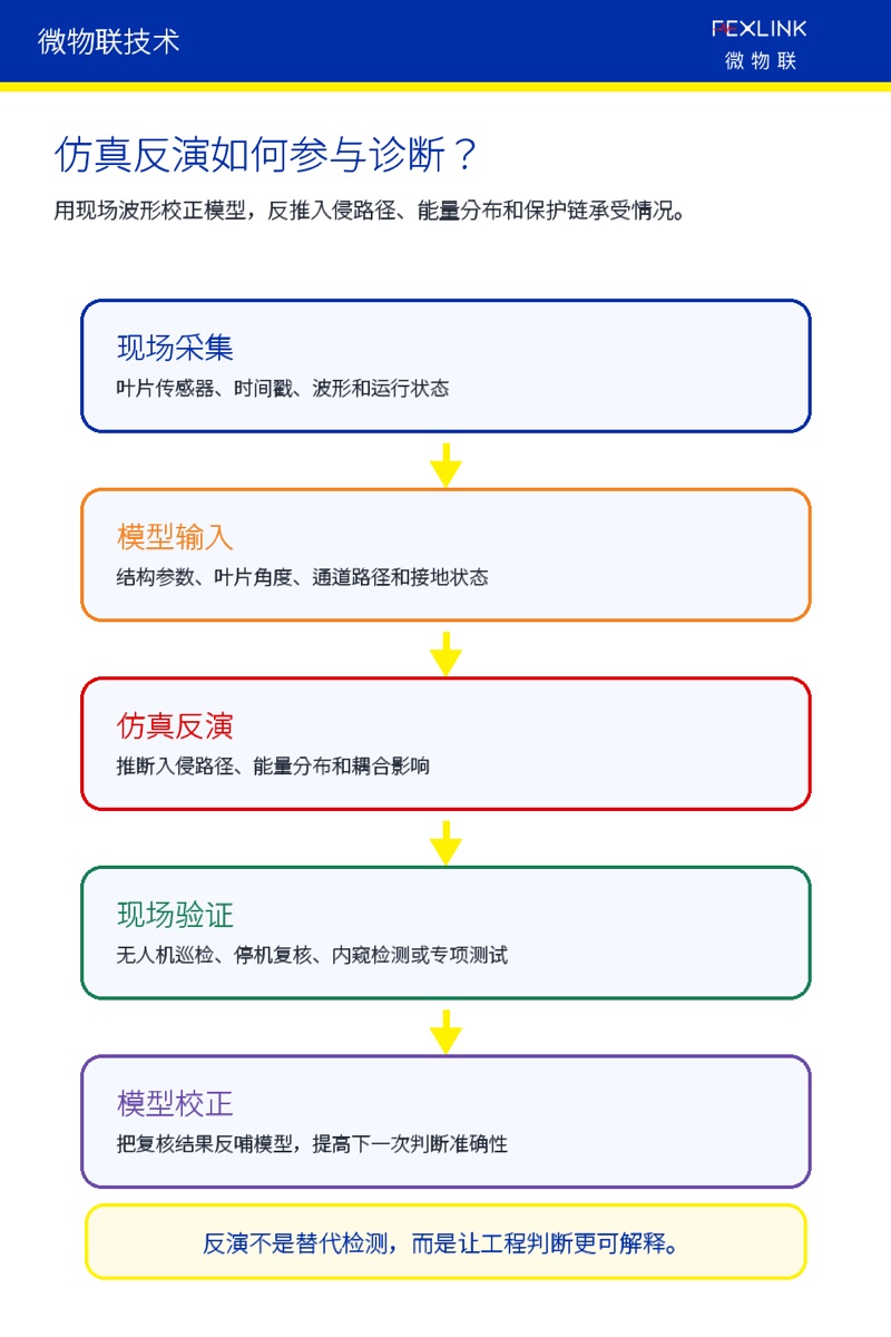 图6:仿真反演用于提升工程判断的可解释性。