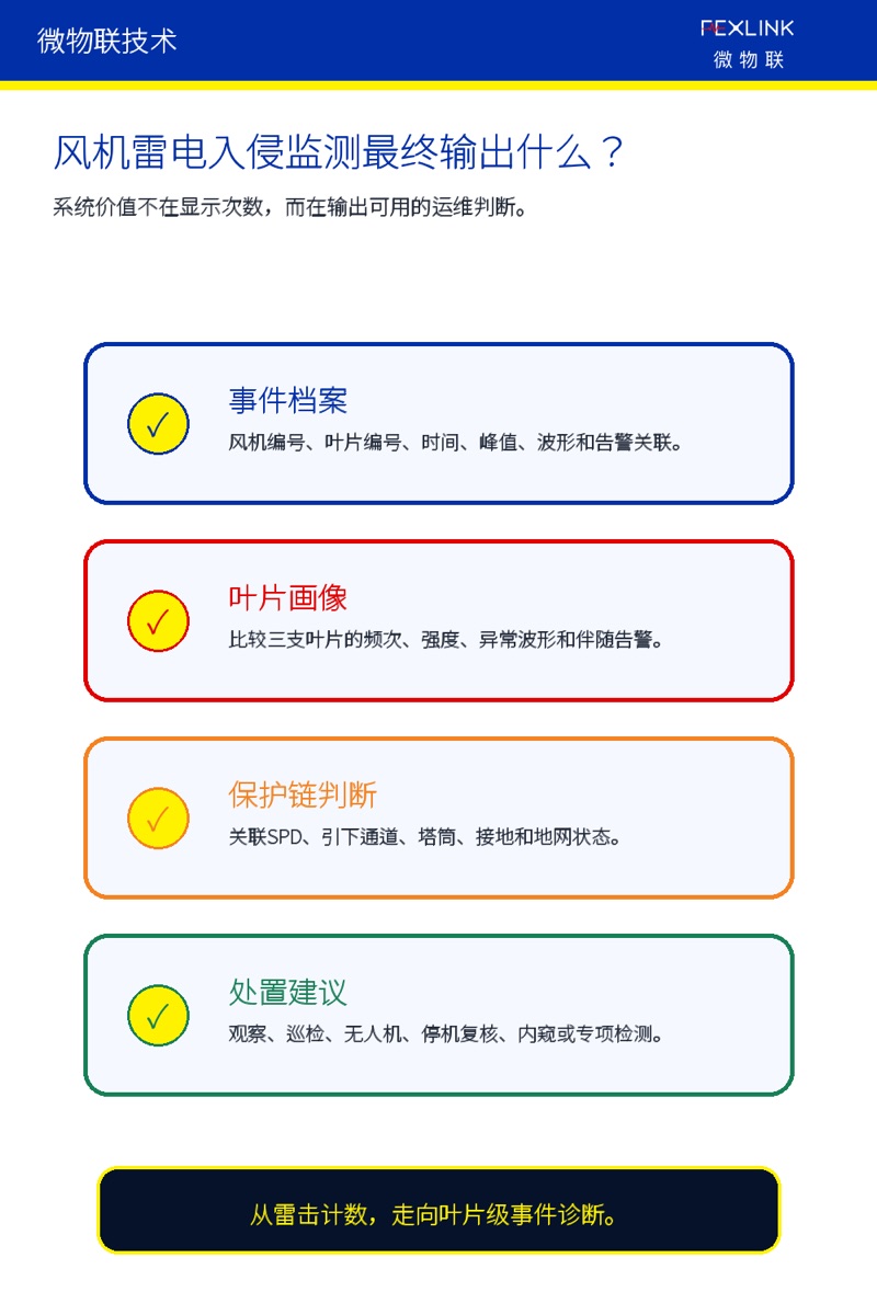 图7:风机雷电入侵监测最终输出可用于运维的判断。